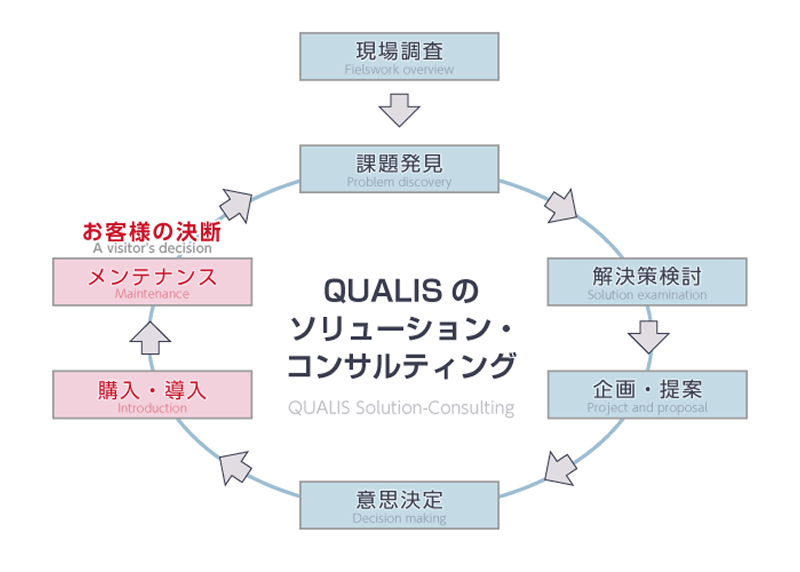 サービスの流れ